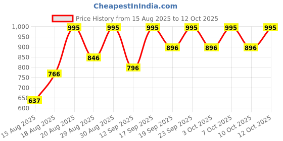 ajio.com pac T01 Multi-Purpose Powder Brush pac Price History Graph from 15 Aug 2025 to 10 Oct 2025