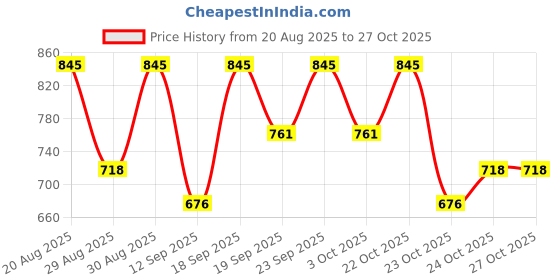 ajio.com pac T04 Small Powder Brush pac Price History Graph from 20 Aug 2025 to 27 Oct 2025