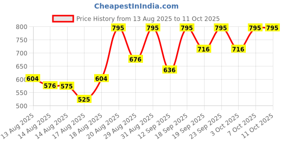 ajio.com pac T06 Expert Concealer Brush pac Price History Graph from 13 Aug 2025 to 11 Oct 2025