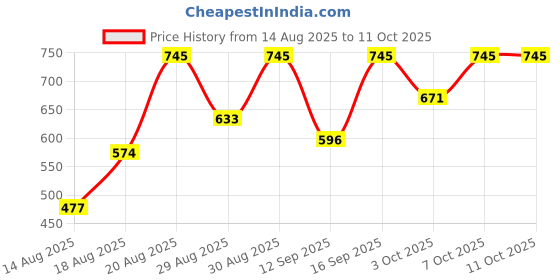 ajio.com pac T07 Small Concealer Brush pac Price History Graph from 14 Aug 2025 to 11 Oct 2025