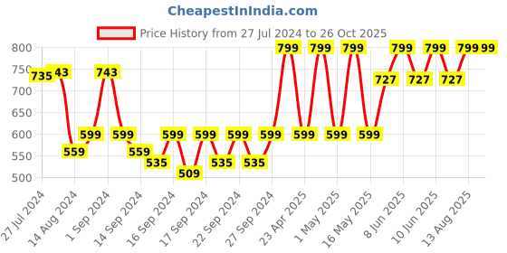 ajio.com jockey T101 Cotton Terry Ultrasoft and Durable Bath Towel jockey Price History Graph from 27 Jul 2024 to 25 Oct 2025