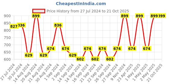 ajio.com jockey T102 Cotton Terry Ultrasoft and Durable Patterned Bath Towel jockey Price History Graph from 27 Jul 2024 to 21 Oct 2025