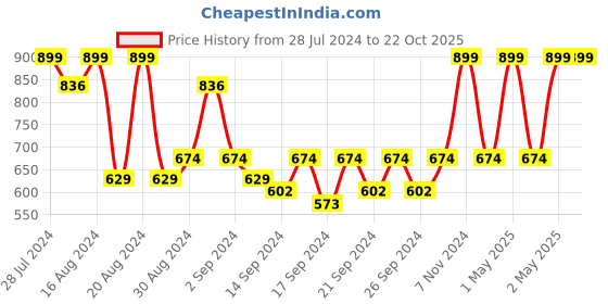 ajio.com jockey T102 Cotton Terry Ultrasoft and Durable Patterned Bath Towel jockey Price History Graph from 28 Jul 2024 to 21 Oct 2025