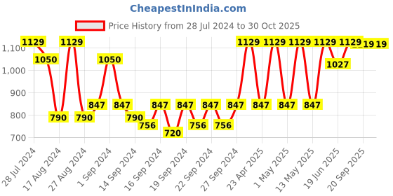 ajio.com jockey T161 Bamboo Cotton Blend Terry Ultrasoft Bath Towel with Natural Stay Fresh Properties jockey Price History Graph from 28 Jul 2024 to 30 Oct 2025