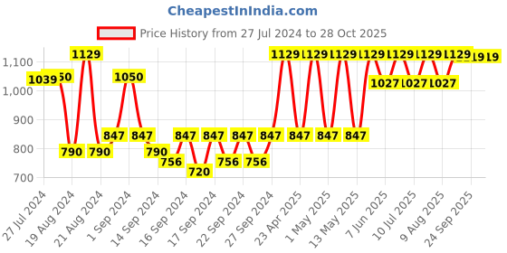 ajio.com jockey T161 Bamboo Cotton Blend Terry Ultrasoft Bath Towel with Natural Stay Fresh Properties jockey Price History Graph from 27 Jul 2024 to 28 Oct 2025