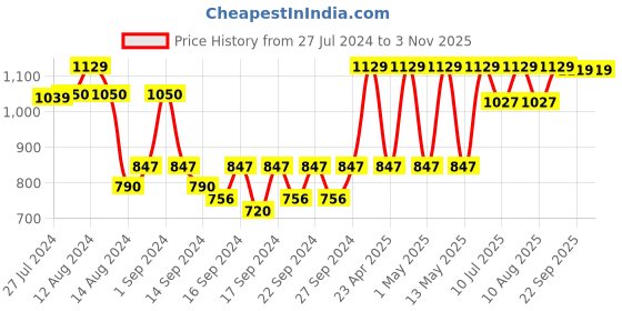 ajio.com jockey T161 Bamboo Cotton Blend Terry Ultrasoft Bath Towel with Natural Stay Fresh Properties jockey Price History Graph from 27 Jul 2024 to 2 Nov 2025