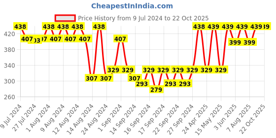 ajio.com jockey T201 Cotton Terry Ultrasoft and Durable Hand Towel jockey Price History Graph from 9 Jul 2024 to 22 Oct 2025
