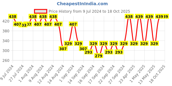 ajio.com jockey T201 Cotton Terry Ultrasoft and Durable Hand Towel jockey Price History Graph from 9 Jul 2024 to 18 Oct 2025