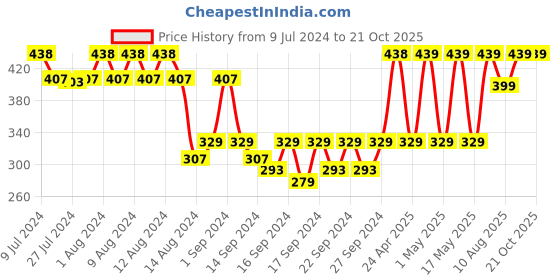ajio.com jockey T201 Cotton Terry Ultrasoft and Durable Hand Towel jockey Price History Graph from 9 Jul 2024 to 20 Oct 2025