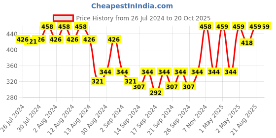 ajio.com jockey T202 Cotton Terry Ultrasoft and Durable Patterned Hand Towel jockey Price History Graph from 26 Jul 2024 to 20 Oct 2025