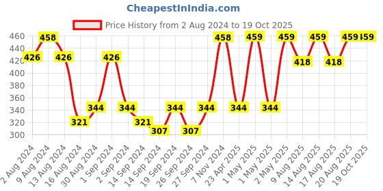 ajio.com jockey T202 Cotton Terry Ultrasoft and Durable Patterned Hand Towel jockey Price History Graph from 2 Aug 2024 to 18 Oct 2025