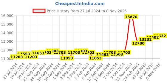 ajio.com tornado T22001-SBSMB Men Analogue Watch tornado Price History Graph from 27 Jul 2024 to 8 Nov 2025