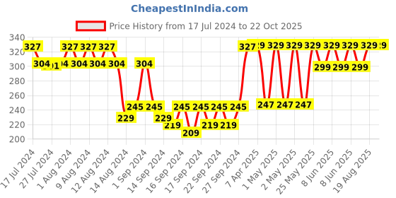 ajio.com jockey T301 Cotton Terry Ultrasoft and Durable Face Towel jockey Price History Graph from 17 Jul 2024 to 22 Oct 2025
