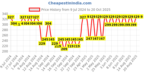 ajio.com jockey T301 Cotton Terry Ultrasoft and Durable Face Towel jockey Price History Graph from 9 Jul 2024 to 20 Oct 2025