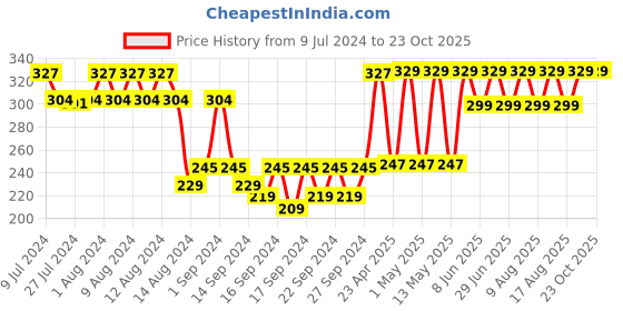 ajio.com jockey T301 Cotton Terry Ultrasoft and Durable Face Towel jockey Price History Graph from 9 Jul 2024 to 22 Oct 2025