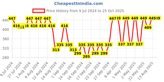 ajio.com jockey T361 Bamboo Cotton Blend Terry Ultrasoft Face Towel with Natural Stay Fresh Properties jockey Price History Graph from 9 Jul 2024 to 25 Oct 2025