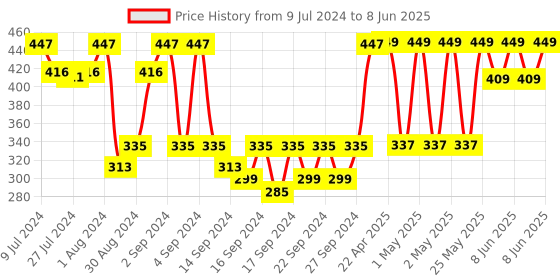 ajio.com jockey T361 Bamboo Cotton Blend Terry Ultrasoft Face Towel with Natural Stay Fresh Properties jockey Price History Graph from 9 Jul 2024 to 8 Jun 2025
