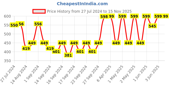 ajio.com jockey T445 Cotton Terry Ultrasoft and Durable Gym Towel jockey Price History Graph from 27 Jul 2024 to 15 Nov 2025