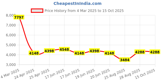 ajio.com t5 H3884G-D Men Chronograph Watch with Deployant Clasp t5 Price History Graph from 4 Mar 2025 to 14 Oct 2025