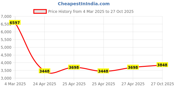 ajio.com t5 H3926G-F Men Chronograph Watch with Tang Buckle t5 Price History Graph from 4 Mar 2025 to 27 Oct 2025