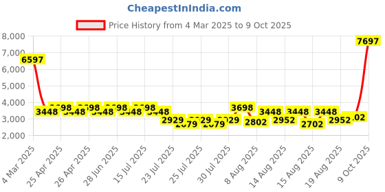 ajio.com t5 H3926G-H Men Chronograph Watch with Tang Buckle t5 Price History Graph from 4 Mar 2025 to 9 Oct 2025