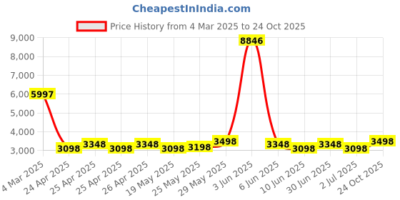 ajio.com t5 H3983G-B Men Chronograph Watch with Tang Buckle t5 Price History Graph from 4 Mar 2025 to 24 Oct 2025