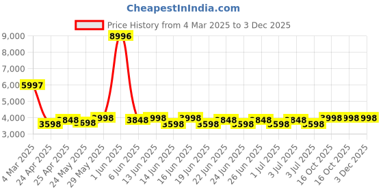 ajio.com t5 H3984G-F Men Chronograph Watch with Tang Buckle t5 Price History Graph from 4 Mar 2025 to 2 Dec 2025