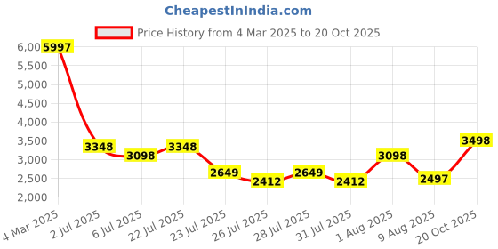 ajio.com t5 H4031G-D Men Chronograph Watch with Deployant Clasp t5 Price History Graph from 4 Mar 2025 to 20 Oct 2025