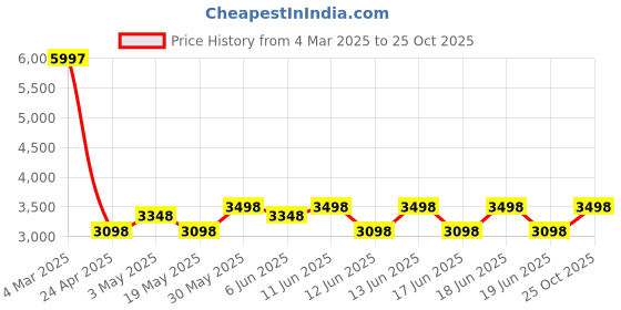 ajio.com t5 H4031G-E Men Chronograph Watch with Deployant Clasp t5 Price History Graph from 4 Mar 2025 to 25 Oct 2025