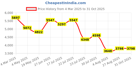 ajio.com t5 H4087G-C Men Chronograph Watch with Tang Buckle t5 Price History Graph from 4 Mar 2025 to 30 Oct 2025