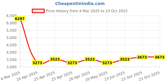 ajio.com t5 H4096G-A Men Chronograph Watch with Tang Buckle t5 Price History Graph from 4 Mar 2025 to 22 Oct 2025