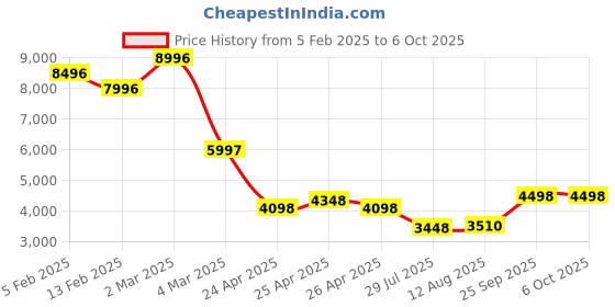ajio.com t5 Men Chronograph Watch t5 Price History Graph from 5 Feb 2025 to 6 Oct 2025