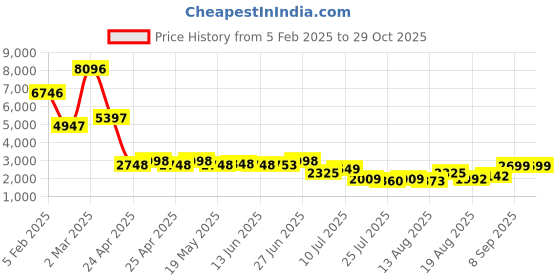 ajio.com t5 Men Chronograph Watch t5 Price History Graph from 5 Feb 2025 to 29 Oct 2025