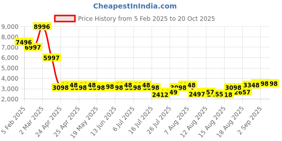 ajio.com t5 Men Chronograph Watch t5 Price History Graph from 5 Feb 2025 to 17 Oct 2025