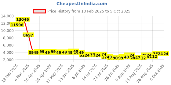 ajio.com t5 Men Chronograph Watch t5 Price History Graph from 13 Feb 2025 to 5 Oct 2025