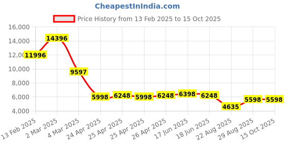 ajio.com t5 Men Chronograph Watch t5 Price History Graph from 13 Feb 2025 to 15 Oct 2025