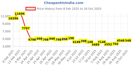 ajio.com t5 Men Chronograph Watch t5 Price History Graph from 8 Feb 2025 to 15 Oct 2025