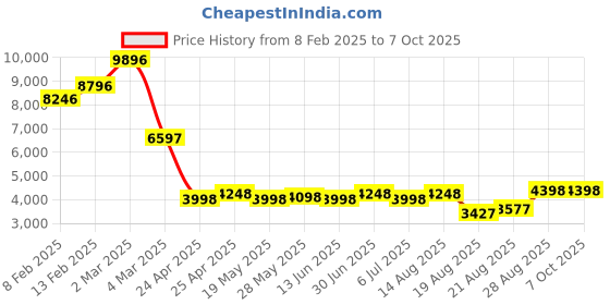 ajio.com t5 Men Chronograph Watch t5 Price History Graph from 8 Feb 2025 to 6 Oct 2025