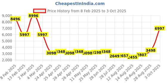 ajio.com t5 Men Chronograph Watch t5 Price History Graph from 8 Feb 2025 to 3 Oct 2025