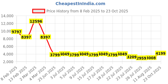 ajio.com t5 Men Chronograph Watch t5 Price History Graph from 8 Feb 2025 to 23 Oct 2025