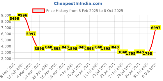 ajio.com t5 Men Chronograph Watch t5 Price History Graph from 8 Feb 2025 to 8 Oct 2025