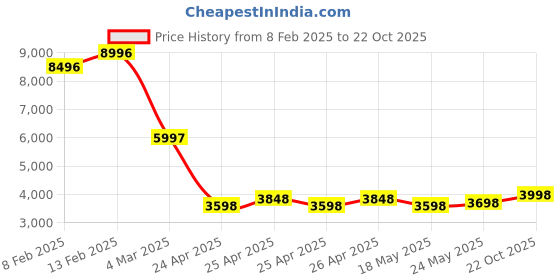ajio.com t5 Men Chronograph Watch t5 Price History Graph from 8 Feb 2025 to 22 Oct 2025