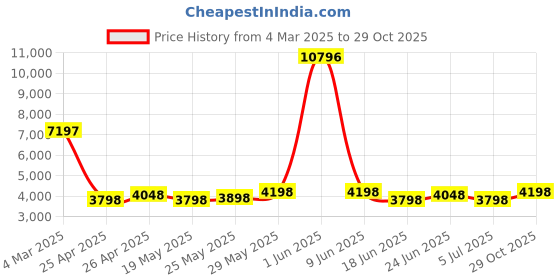 ajio.com t5 Men Chronograph Watch t5 Price History Graph from 4 Mar 2025 to 29 Oct 2025