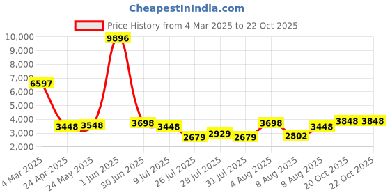 ajio.com t5 Men Chronograph Watch t5 Price History Graph from 4 Mar 2025 to 22 Oct 2025