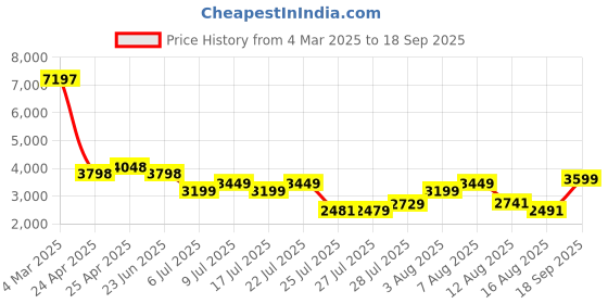 ajio.com t5 Men Chronograph Watch t5 Price History Graph from 4 Mar 2025 to 18 Sep 2025