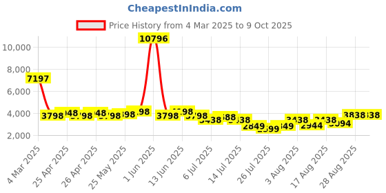 ajio.com t5 Men Chronograph Watch t5 Price History Graph from 4 Mar 2025 to 8 Oct 2025