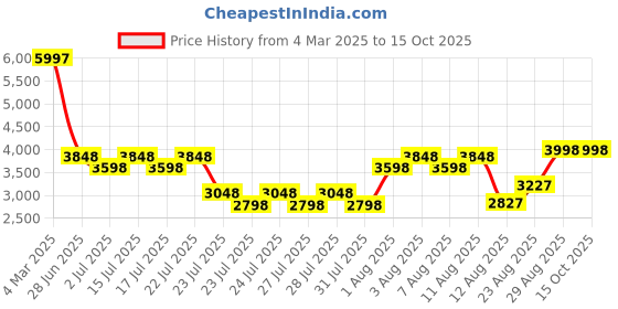 ajio.com t5 Men Chronograph Watch t5 Price History Graph from 4 Mar 2025 to 15 Oct 2025