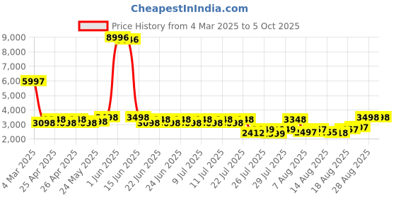 ajio.com t5 Men Chronograph Watch t5 Price History Graph from 4 Mar 2025 to 4 Oct 2025