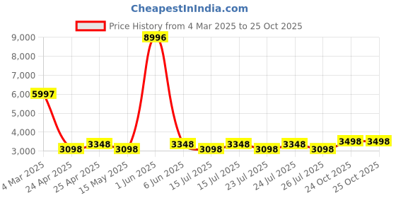 ajio.com t5 Men Chronograph Watch t5 Price History Graph from 4 Mar 2025 to 24 Oct 2025