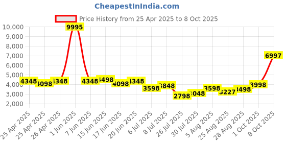 ajio.com t5 Men Chronograph Watch        t5 Price History Graph from 25 Apr 2025 to 8 Oct 2025